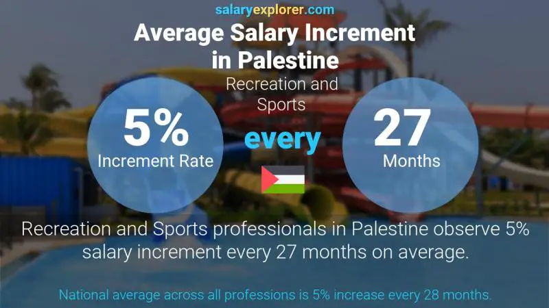 Annual Salary Increment Rate Palestine Recreation and Sports