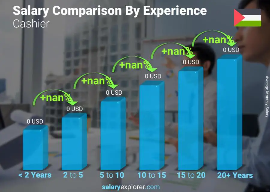 Salary comparison by years of experience monthly Palestine Cashier