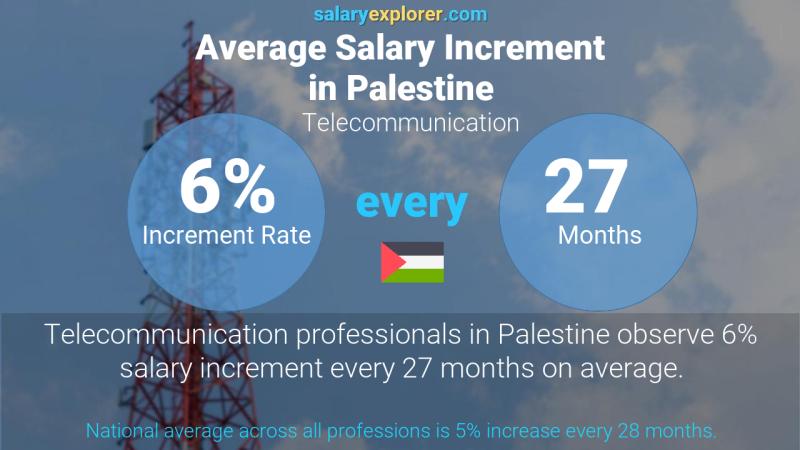 Annual Salary Increment Rate Palestine Telecommunication
