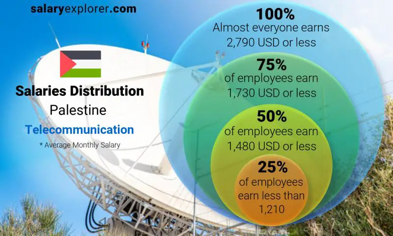Median and salary distribution Palestine Telecommunication monthly