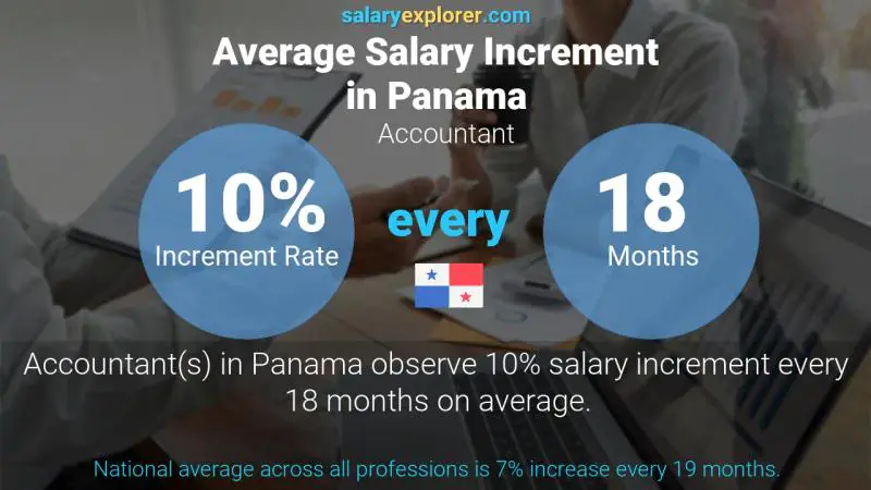 Annual Salary Increment Rate Panama Accountant
