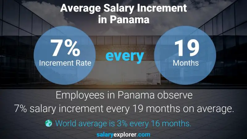 Annual Salary Increment Rate Panama Executive Assistant