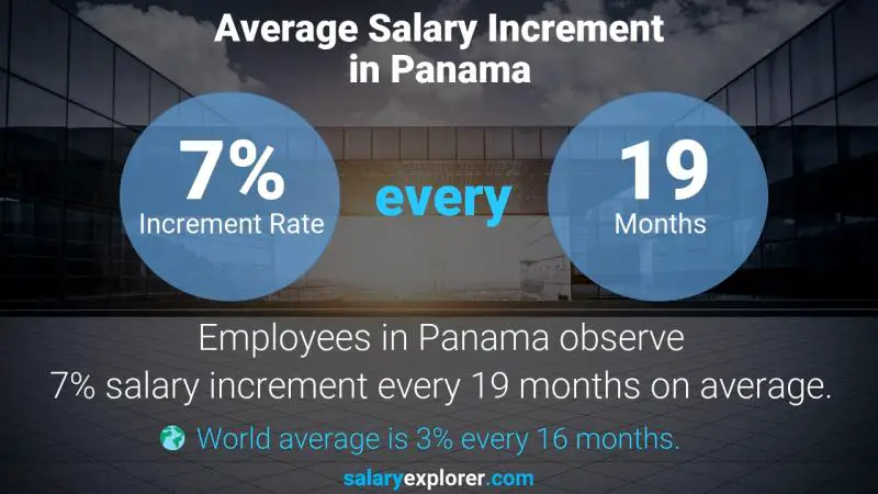 Annual Salary Increment Rate Panama Media Production Manager