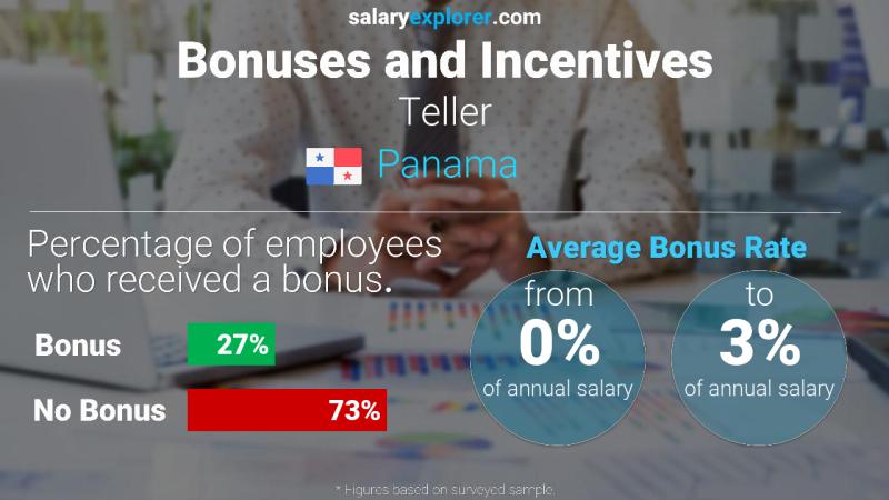 Annual Salary Bonus Rate Panama Teller