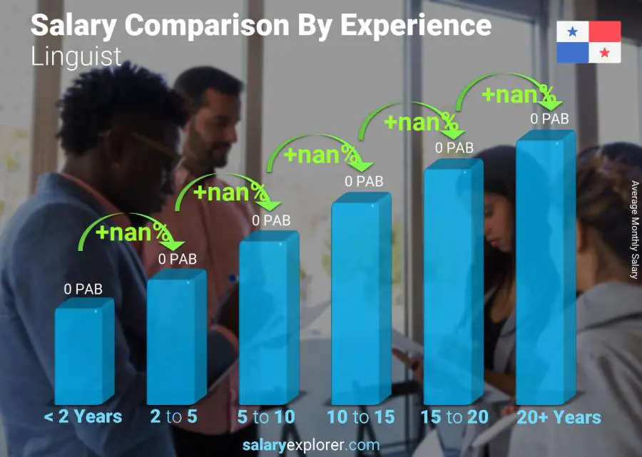 Salary comparison by years of experience monthly Panama Linguist