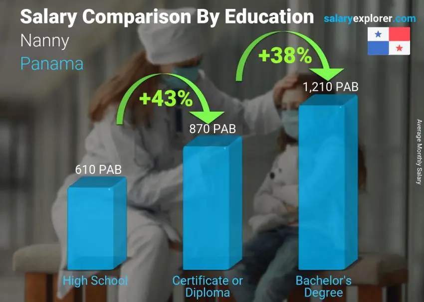 Salary comparison by education level monthly Panama Nanny