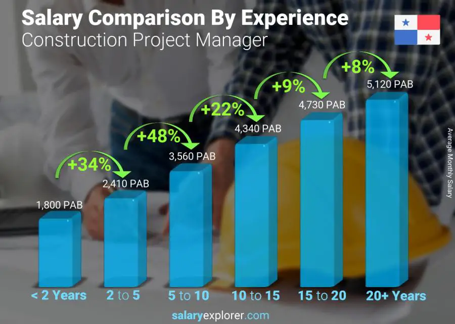 Salary comparison by years of experience monthly Panama Construction Project Manager