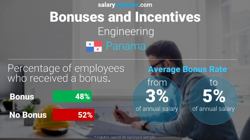 Annual Salary Bonus Rate Panama Engineering