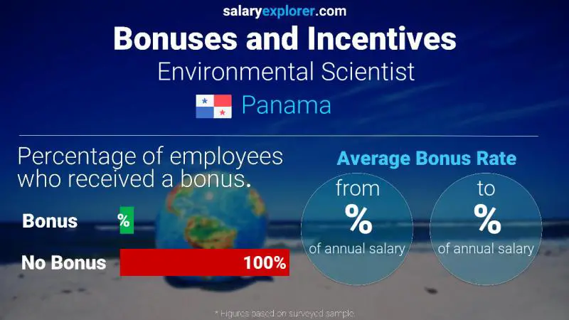 Annual Salary Bonus Rate Panama Environmental Scientist