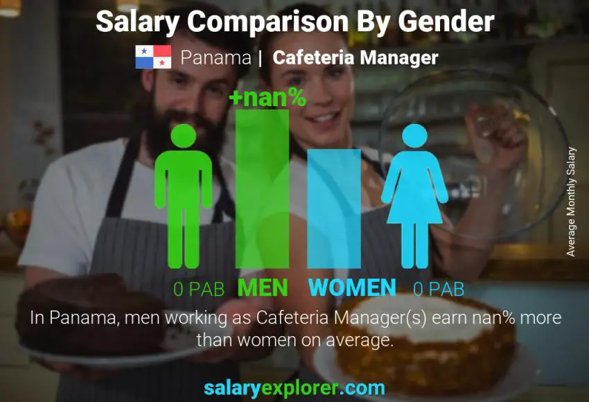 Salary comparison by gender Panama Cafeteria Manager monthly