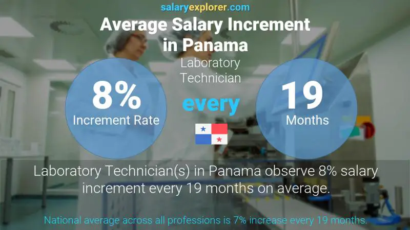 Annual Salary Increment Rate Panama Laboratory Technician