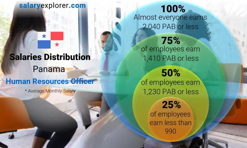 Median and salary distribution Panama Human Resources Officer monthly