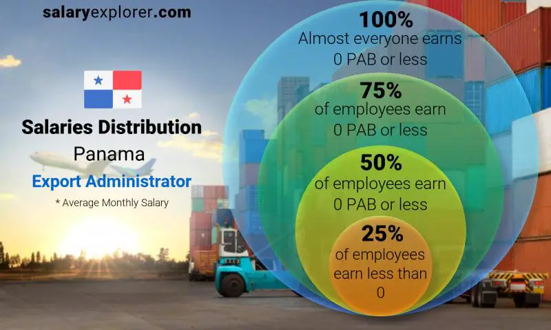 Median and salary distribution Panama Export Administrator monthly