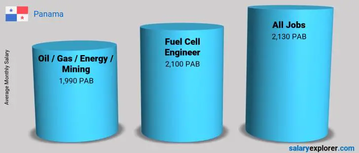Salary Comparison Between Fuel Cell Engineer and Oil  / Gas / Energy / Mining monthly Panama