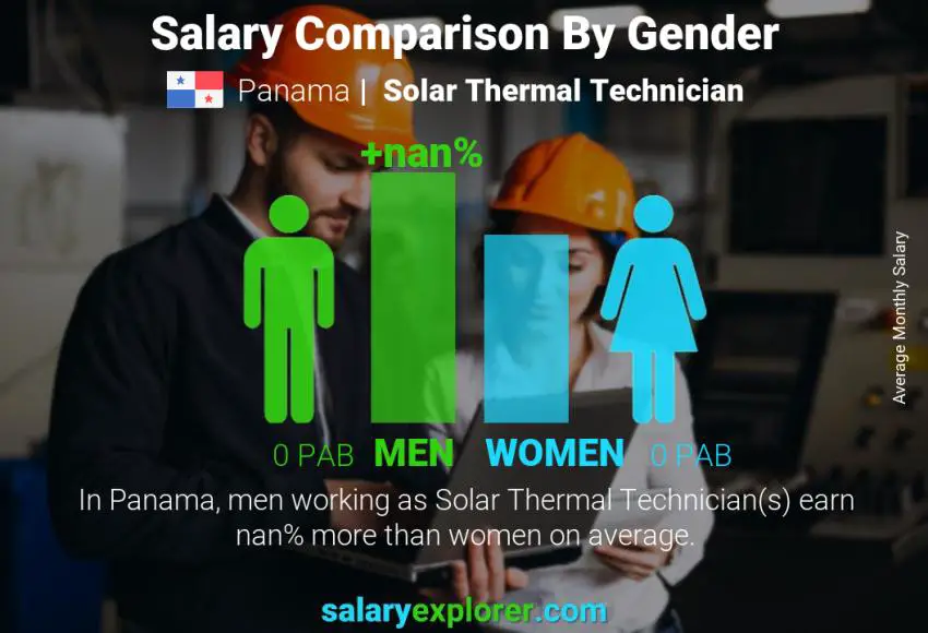 Salary comparison by gender Panama Solar Thermal Technician monthly