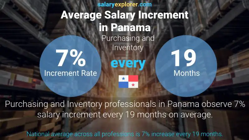 Annual Salary Increment Rate Panama Purchasing and Inventory