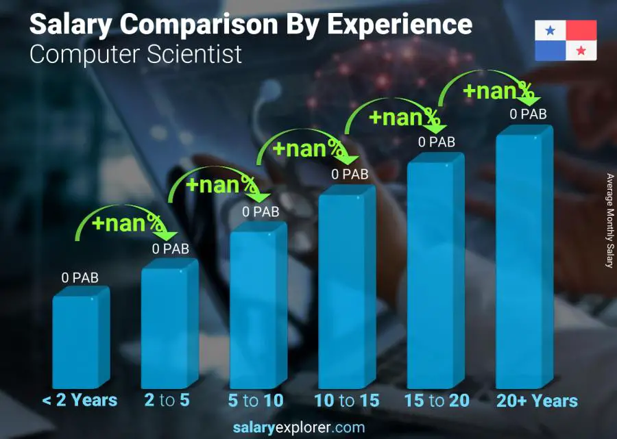 Salary comparison by years of experience monthly Panama Computer Scientist