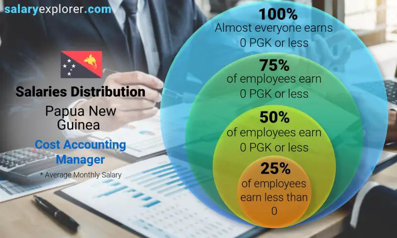 Median and salary distribution Papua New Guinea Cost Accounting Manager monthly