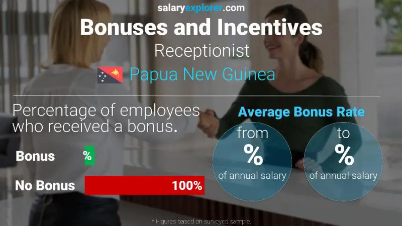 Annual Salary Bonus Rate Papua New Guinea Receptionist