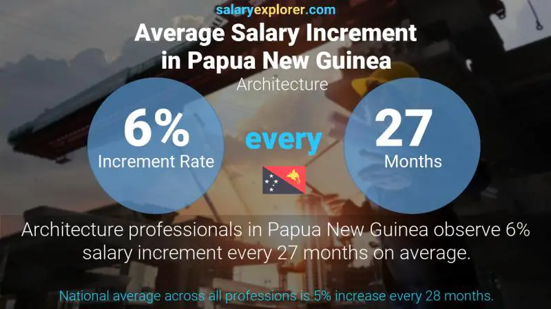 Annual Salary Increment Rate Papua New Guinea Architecture