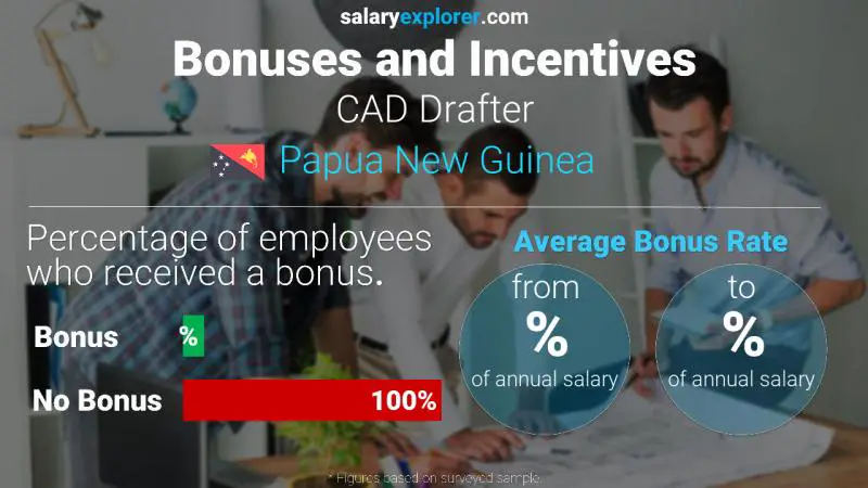 Annual Salary Bonus Rate Papua New Guinea CAD Drafter