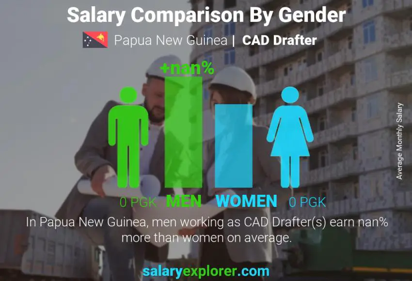 Salary comparison by gender Papua New Guinea CAD Drafter monthly