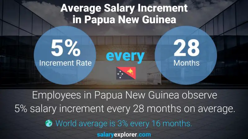 Annual Salary Increment Rate Papua New Guinea Facilities and Project Manager