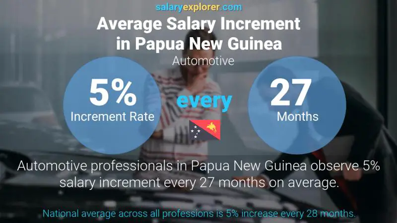 Annual Salary Increment Rate Papua New Guinea Automotive