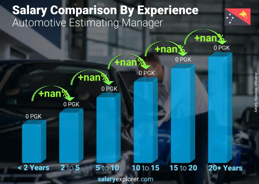 Salary comparison by years of experience monthly Papua New Guinea Automotive Estimating Manager