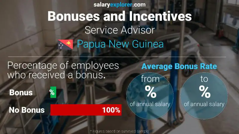 Annual Salary Bonus Rate Papua New Guinea Service Advisor