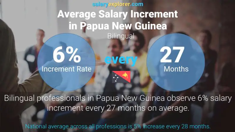 Annual Salary Increment Rate Papua New Guinea Bilingual