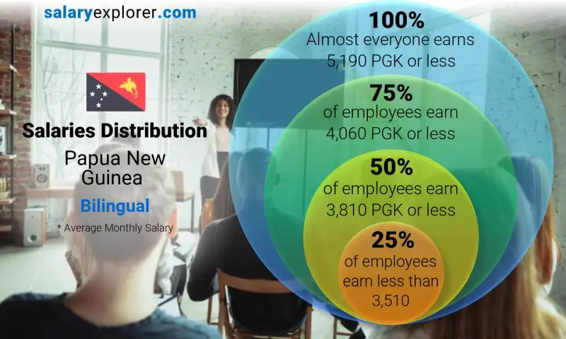 Median and salary distribution Papua New Guinea Bilingual monthly