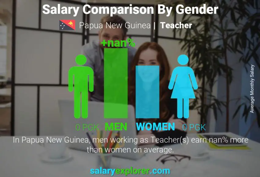 Salary comparison by gender Papua New Guinea Teacher monthly