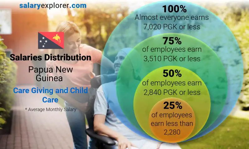 Median and salary distribution Papua New Guinea Care Giving and Child Care monthly