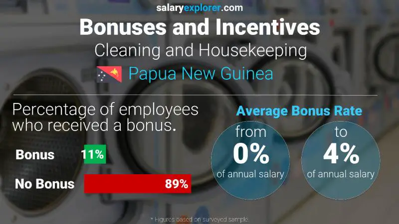 Annual Salary Bonus Rate Papua New Guinea Cleaning and Housekeeping