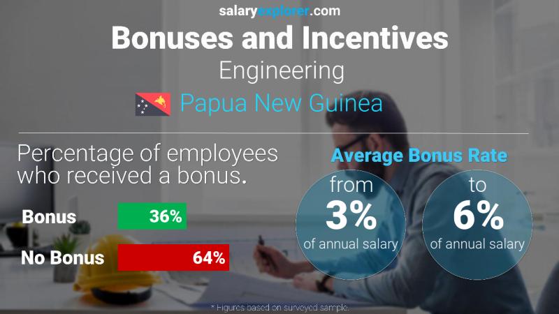 Annual Salary Bonus Rate Papua New Guinea Engineering