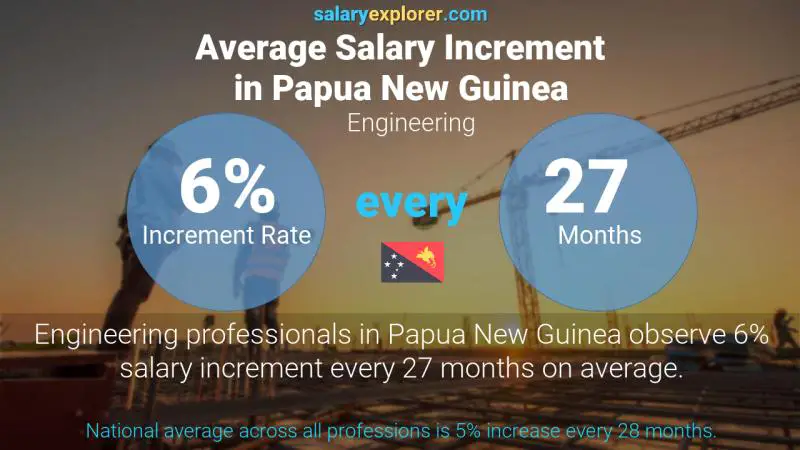 Annual Salary Increment Rate Papua New Guinea Engineering