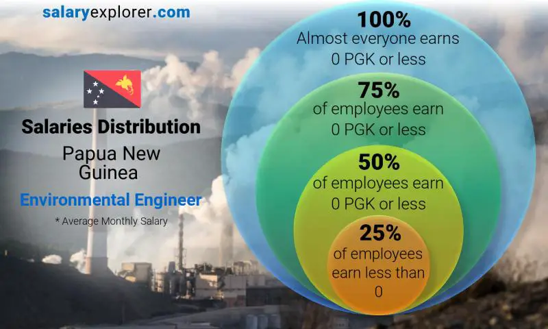 Median and salary distribution Papua New Guinea Environmental Engineer monthly