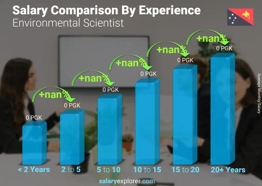 Salary comparison by years of experience monthly Papua New Guinea Environmental Scientist