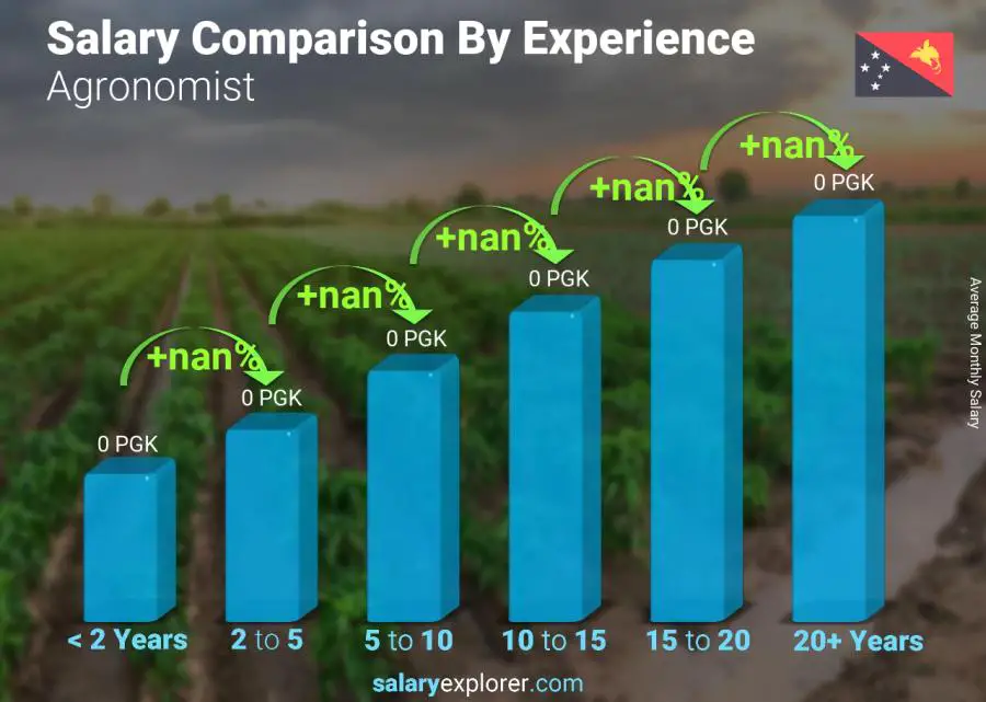 Salary comparison by years of experience monthly Papua New Guinea Agronomist