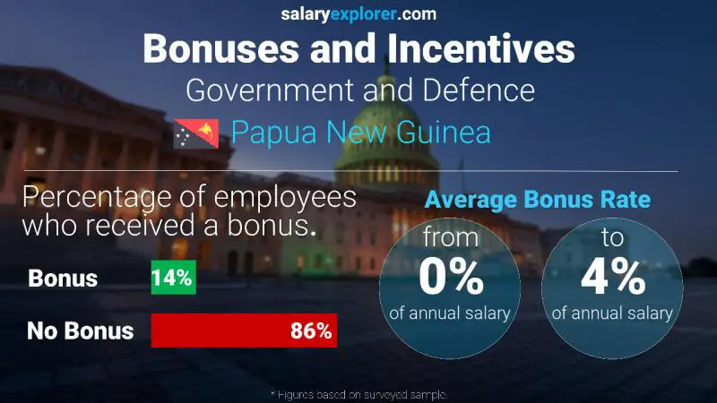 Annual Salary Bonus Rate Papua New Guinea Government and Defence