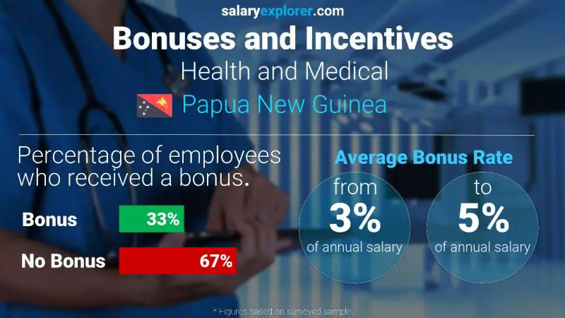 Annual Salary Bonus Rate Papua New Guinea Health and Medical