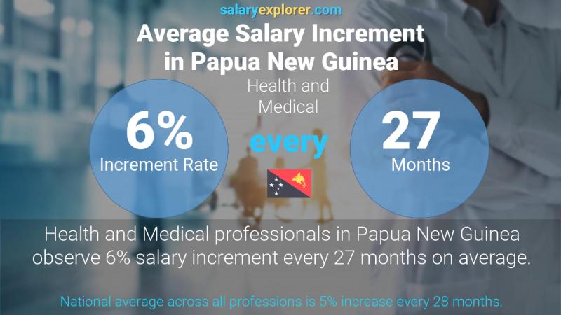 Annual Salary Increment Rate Papua New Guinea Health and Medical