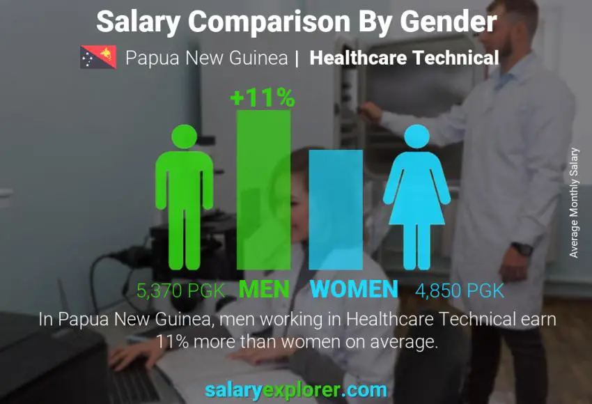 Salary comparison by gender Papua New Guinea Healthcare Technical monthly