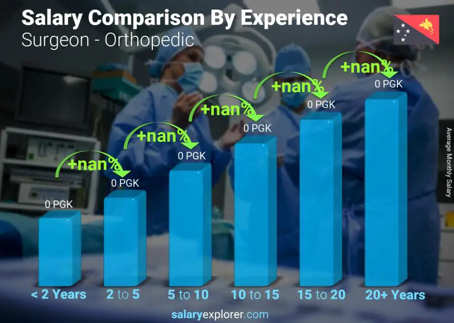 Salary comparison by years of experience monthly Papua New Guinea Surgeon - Orthopedic