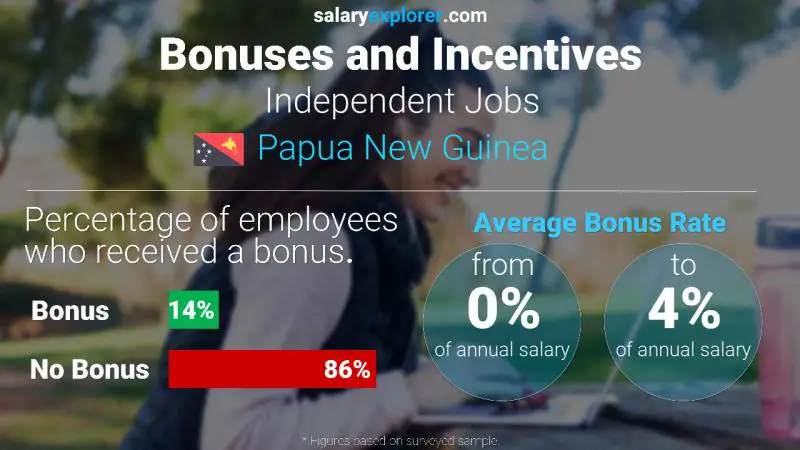 Annual Salary Bonus Rate Papua New Guinea Independent Jobs