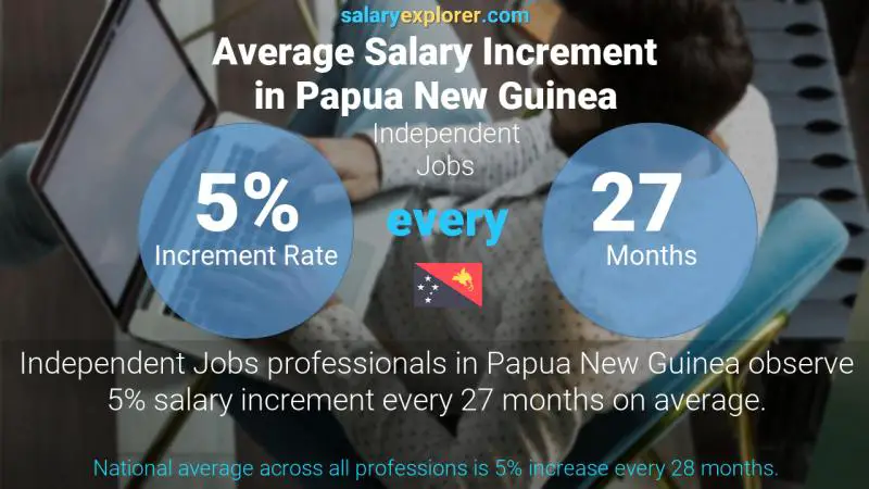 Annual Salary Increment Rate Papua New Guinea Independent Jobs