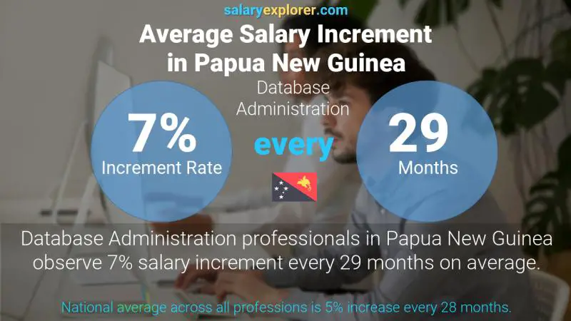 Annual Salary Increment Rate Papua New Guinea Database Administration