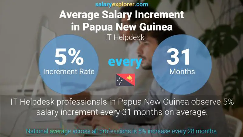 Annual Salary Increment Rate Papua New Guinea IT Helpdesk