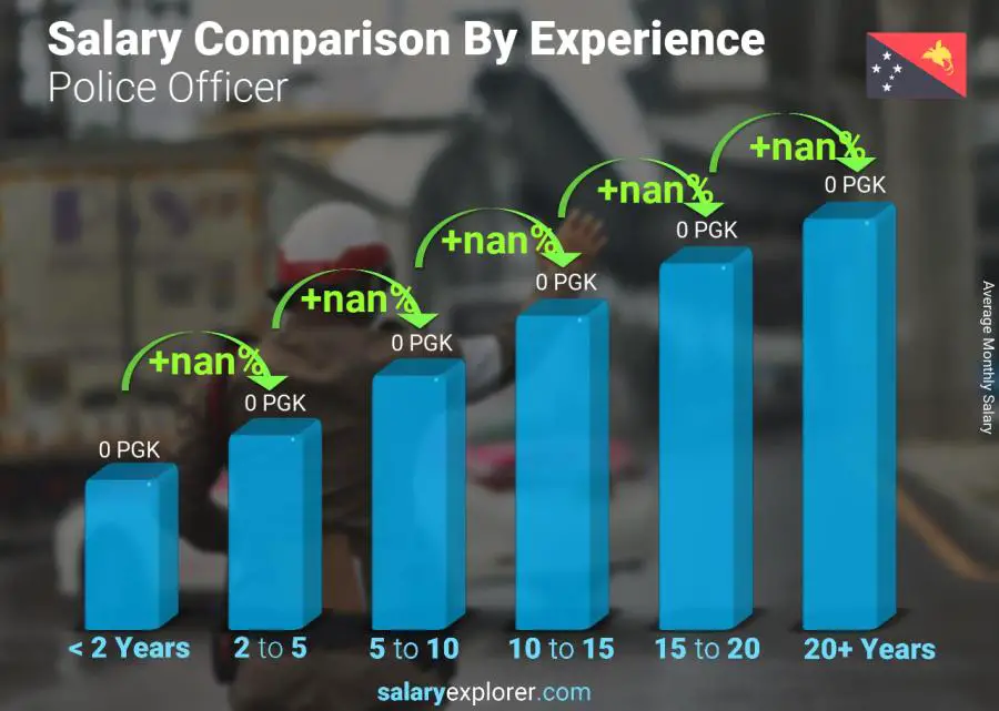 Salary comparison by years of experience monthly Papua New Guinea Police Officer